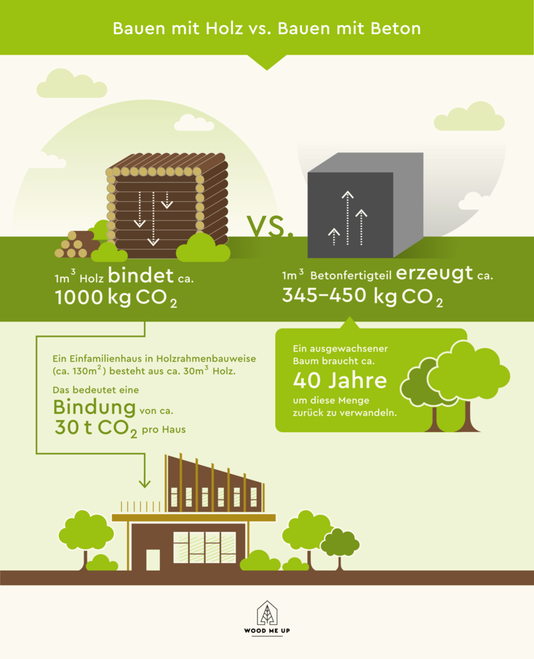 Infografik Holz vs. Beton Wood Me Up